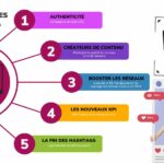 Les tendances sur les réseaux sociaux en 2024